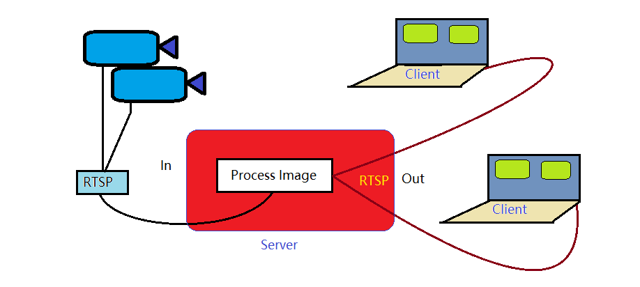  DVR و NVRدر دستگاه RTSP ترکیب دستورات برای 